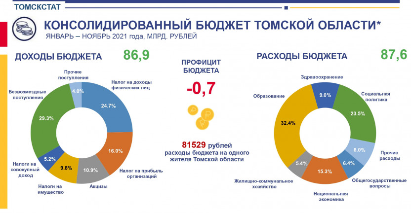 Консолидированный бюджет Томской области за январь-ноябрь 2021 г.